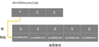 Go-切片类型详解(遍历、内存、追加、插入、删除等)
