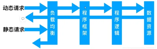 Nginx动静分离详解以及配置