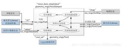 ROS中阶笔记（八）：机器人SLAM与自主导航—机器人自主导航