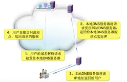 阿里云CDN加速原理详解