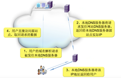 阿里云CDN加速原理详解