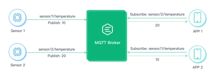 通过案例理解 MQTT 主题与通配符