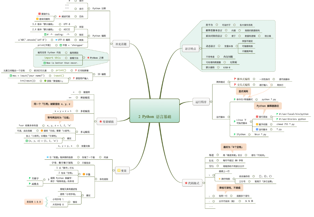 Python思维导图(一)—— 基础-阿里云开发者社区