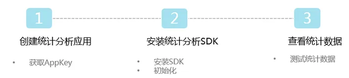 【小程序云七天学习训练营】Day7