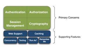 非常详尽的 Shiro 架构解析