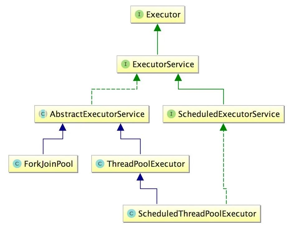 Executor框架及线程池总结