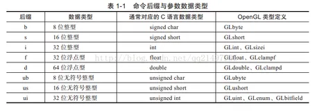 OpenGL学习笔记(二)：OpenGL语法、渲染管线以及具体实现过程详解