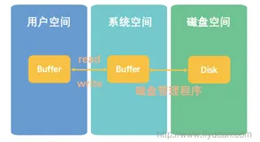 小师妹学IO系列文章集合-附PDF下载(一)