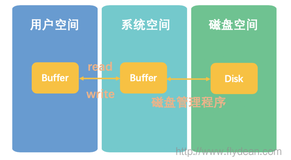 小师妹学IO系列文章集合-附PDF下载(一)