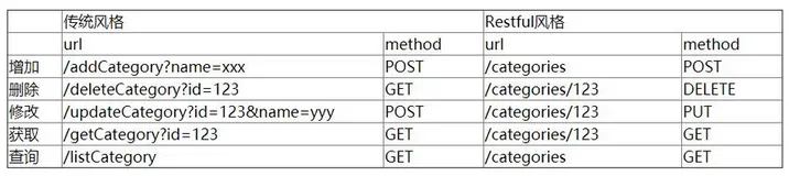 SpringBoot学习笔记（五、Restful与json）