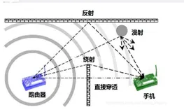 WiFi - 为啥WiFi信号的总是这么差？【附：解决方案】(上)
