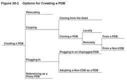 Oracle学习笔记之Oracle 12C 使用seed创建PDB