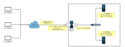 ECS搭建企业级的专用网络隧道 