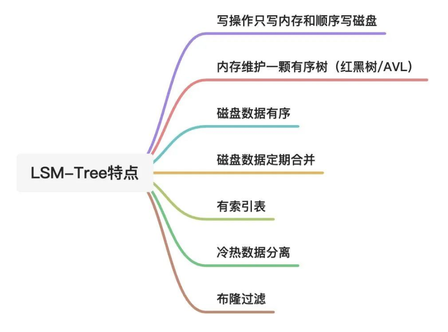 针对存储排序文件过程中合并和压缩的算法LSM-Tree