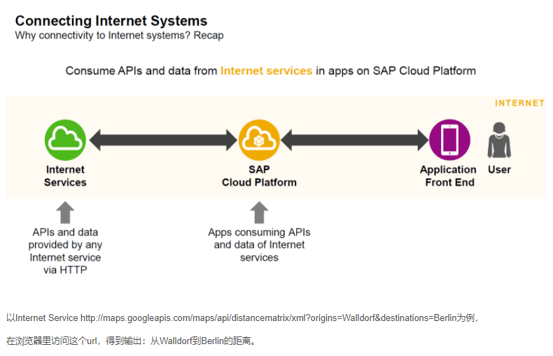 使用SAP云平台 + JNDI访问Internet Service