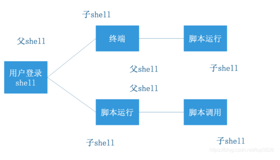 Shell之变量详解 让你秒懂 阿里云开发者社区