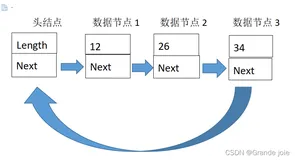 C语言数据结构篇——单循环链表的创建，插入，节点删除，打印等操作
