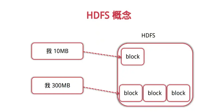 大数据入门与实战-Hadoop核心HDFS