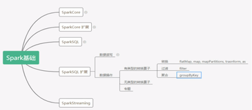 有类型转换_groupByKey | 学习笔记