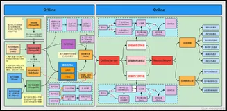 推荐系统-Task03离线物料系统的构建