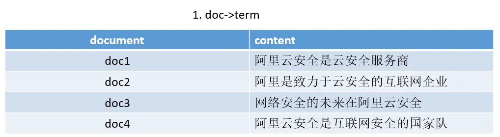 倒排索引-doc-term.PNG