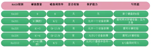 服务器硬件及RAID配置实践