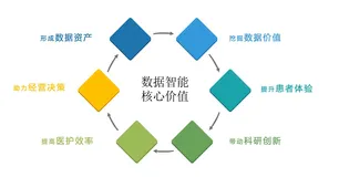 智慧医疗大数据解决方案