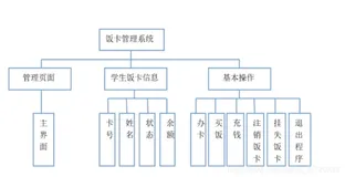 C语言文件流的饭卡管理系统