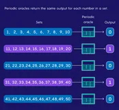 量子算法征服了一种新的问题！