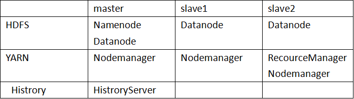 三台阿里云服务器搭建完全分布式Hadoop集群