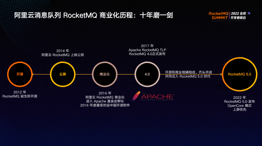 Apache RocketMQ  在阿里云大规模商业化实践之路 