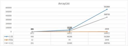 面经手册 · 第8篇《LinkedList插入速度比ArrayList快？你确定吗？》