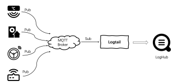 【最佳实践】使用Logtail采集MQTT协议数据