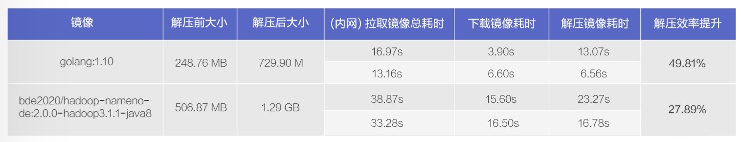 Serverless 场景下 Pod 创建效率优化 