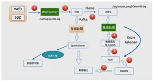 大数据进阶之路——Spark SQL日志分析