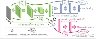 迁移学习综述与未来展望