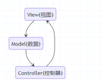 JavaScript设计模式-MVVM模式（7）