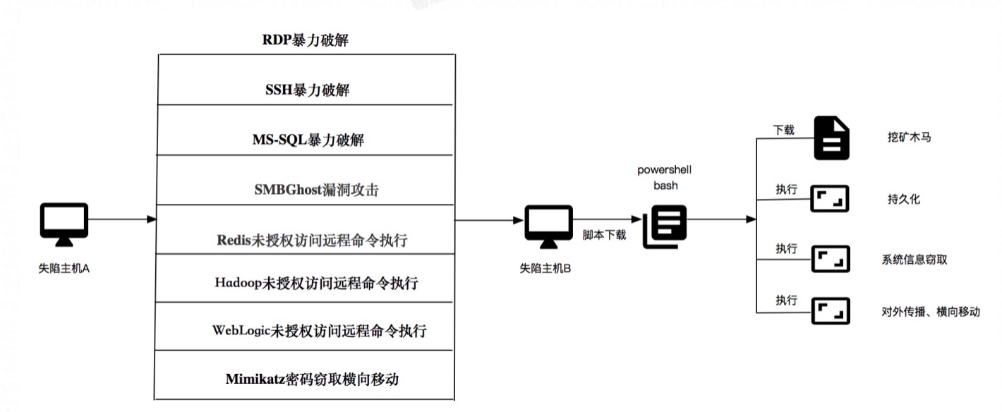 Lemon Duck持续活跃 多平台多种入侵方式如何一键防御 阿里云开发者社区
