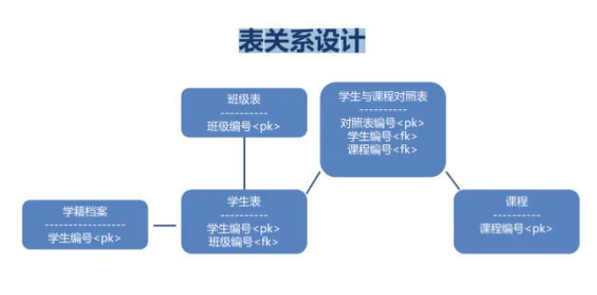 数据库设计的三范式以及实体分析-阿里云开发者社区
