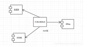 UML——实现图（构件图与部署图）