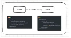 Maven中optional和scope元素的使用，你弄明白了？