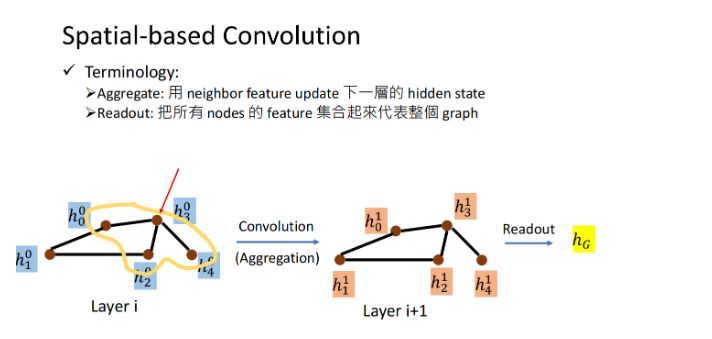 【GNN】task3-基于图神经网络的节点表征学习