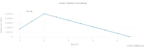 聊一聊学习率预热linear warmup