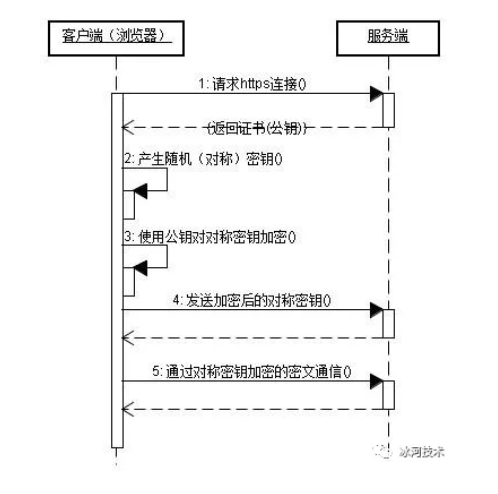 CDN 原理