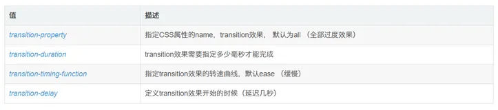 Vue-transition组件的Css动画+过渡（1）入门，笔记总结 “建议收藏”