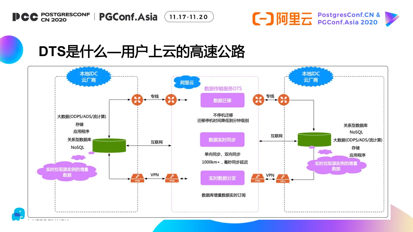 DTS及其在PG数据库生态中的应用-12.png