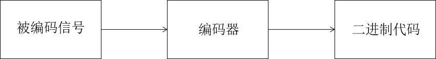编码器