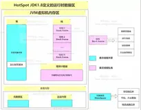 学而实习之-Java运行时内存结构