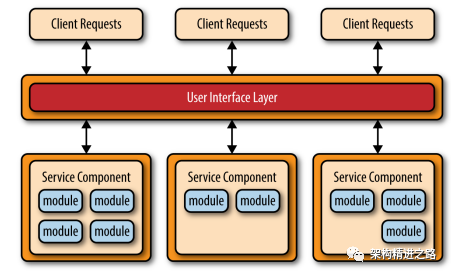 软件架构模式之微服务架构
