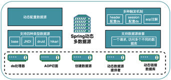 一文读懂Spring动态配置多数据源---源码详细分析 （上）